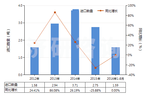 2012-2016年8月中國其他麥角生物堿及其衍生物以及它們的鹽(HS29396900)進(jìn)口量及增速統(tǒng)計